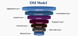 Open Systems Interconnection (OSI)