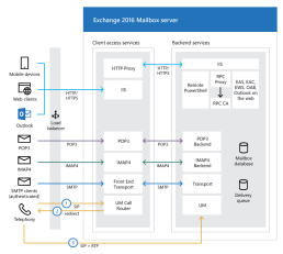 Exchange Servers