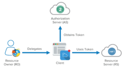 OAuth Platforms