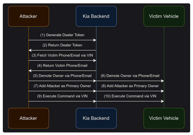 Kia Cars Remotely Hacked