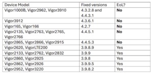 700K DrayTek Routers Vulnerable to Hacks