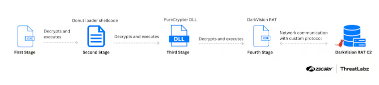 Malware Campaign Deploys DarkVision RAT via PureCrypter