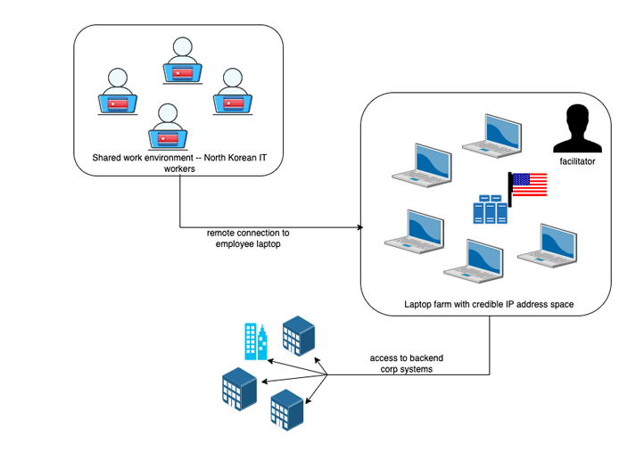 North Korean IT Workers Extort Western Firms