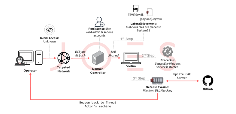 Chinese Hackers APT41 Attack Gambling Companies