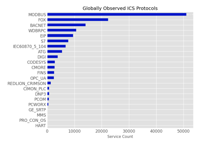 The Risks of Internet-Exposed ICS and OT Systems