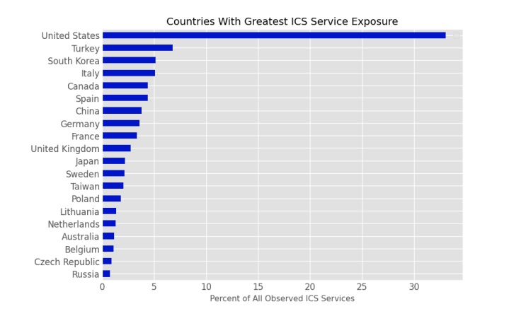 The Risks of Internet-Exposed ICS and OT Systems