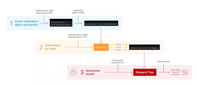 New Threat Exploits Windows UI Automation to Bypass Security