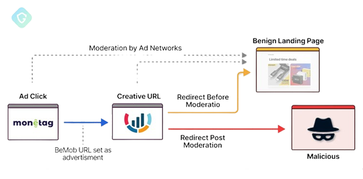 New Malvertising Scheme Found Using a Single Ad Network