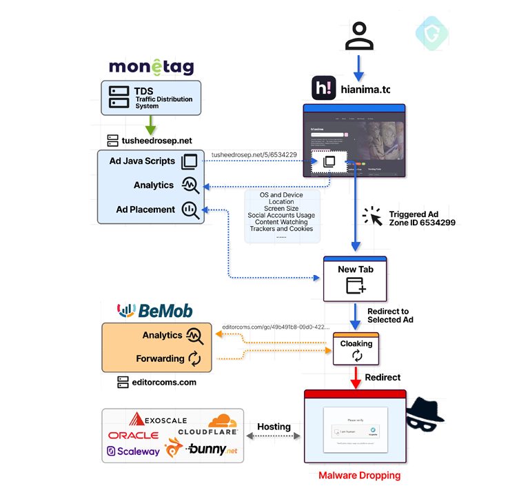 New Malvertising Scheme Found Using a Single Ad Network