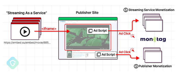 New Malvertising Scheme Found Using a Single Ad Network