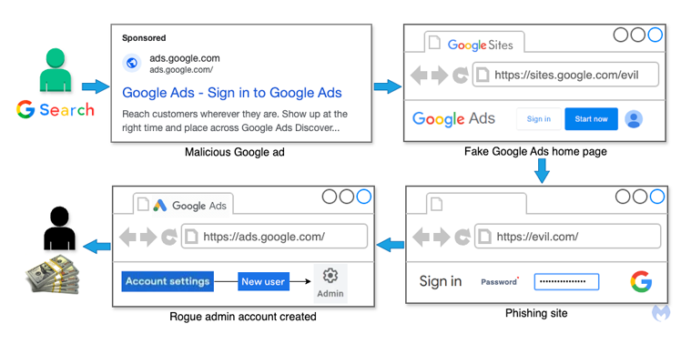 Fake Google Ads Campaign Steals Account Credentials