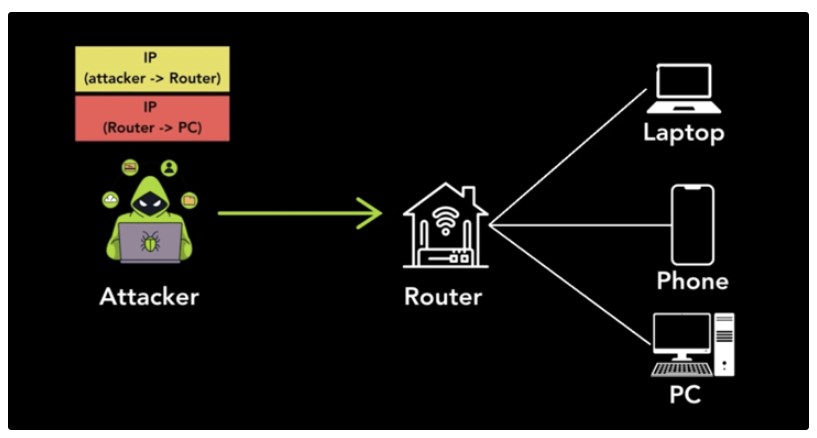 Security Risks in Tunneling Protocols