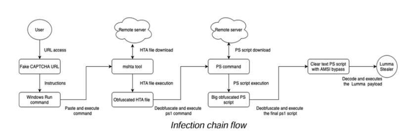 New Malware Campaign Uses Fake CAPTCHAs to Spread Lumma Stealer