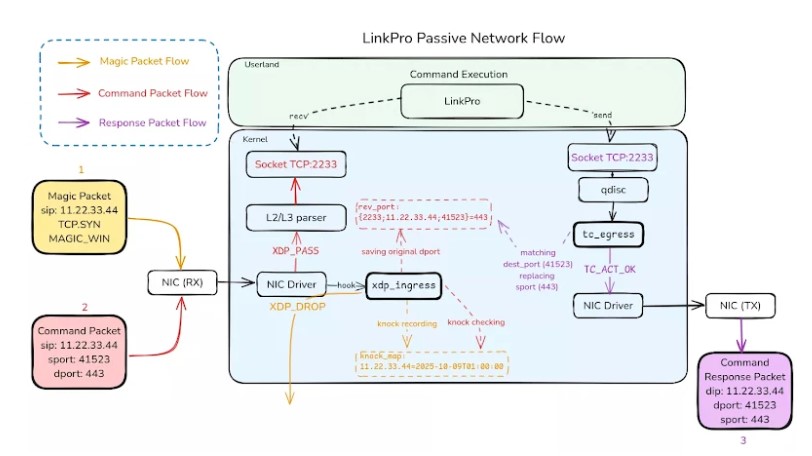 New 'Magic Packet' Rootkit Hijacks Linux Servers