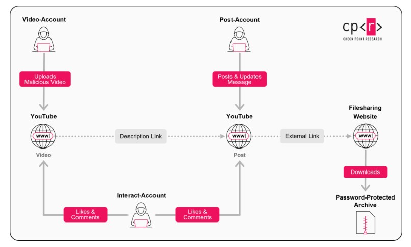 'Ghost Network' Using 3,000 YouTube Videos to Spread Malware