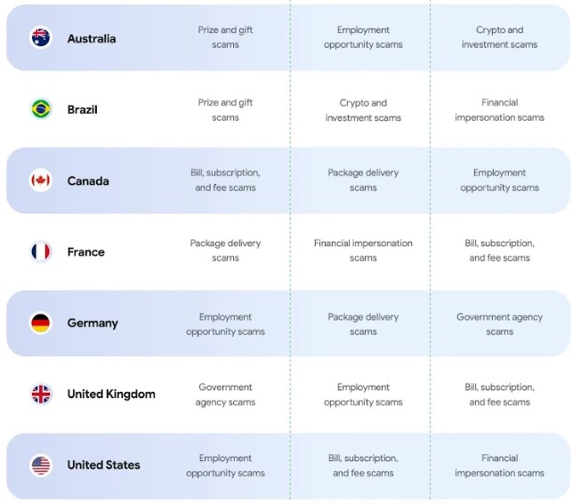 Google's AI Kills 10 Billion Scams a Month
