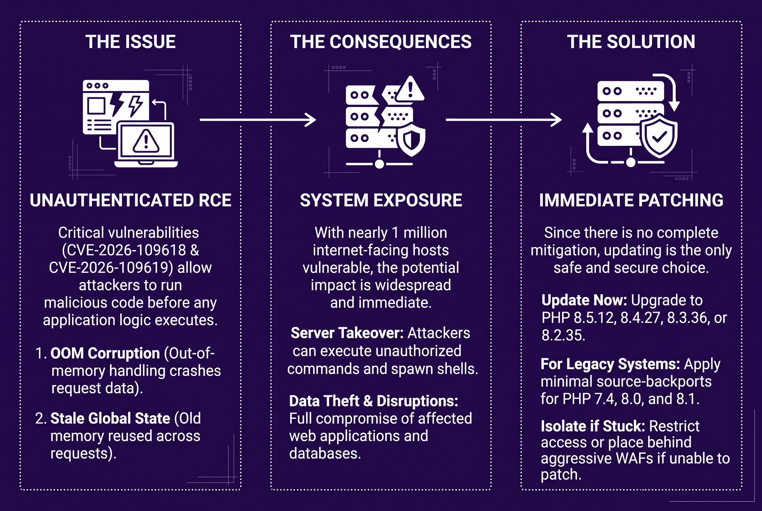 The "PHP2Shell" Flaw Explained: Why Websites Running PHP Must Update Today